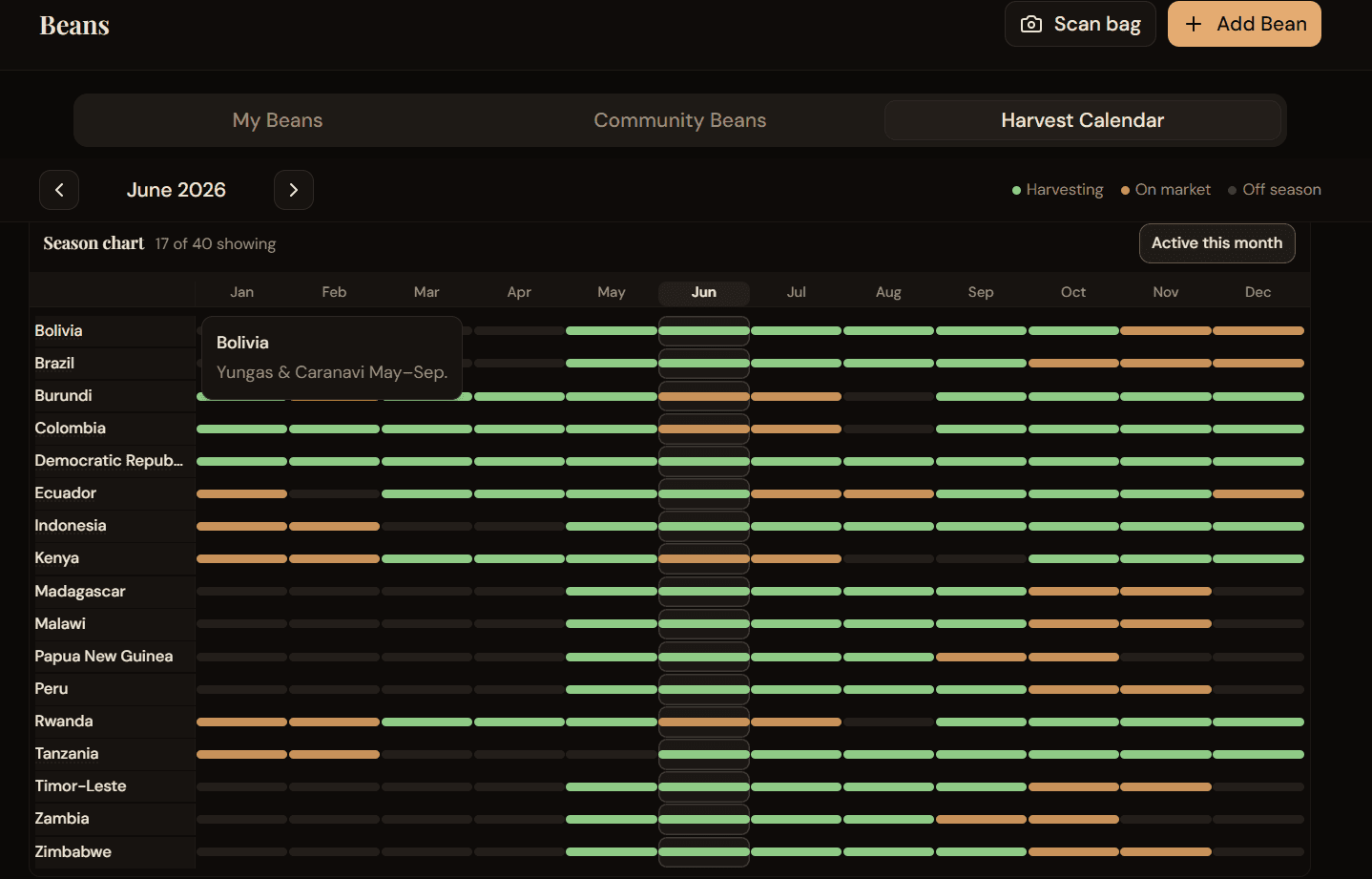 Coffee Rambler AI season chart demo with full-year harvest and market bars per origin